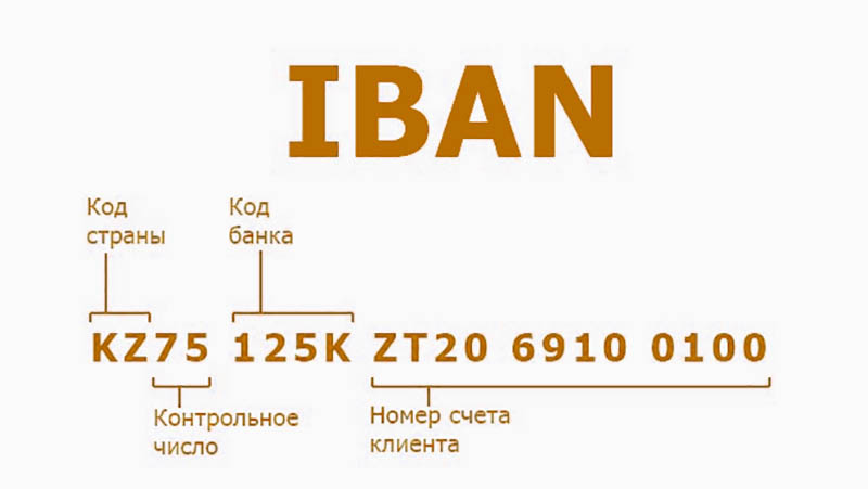 Что такое международный номер банковского счета IBAN